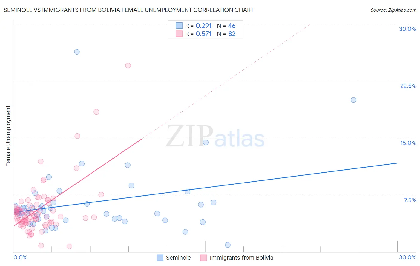 Seminole vs Immigrants from Bolivia Female Unemployment