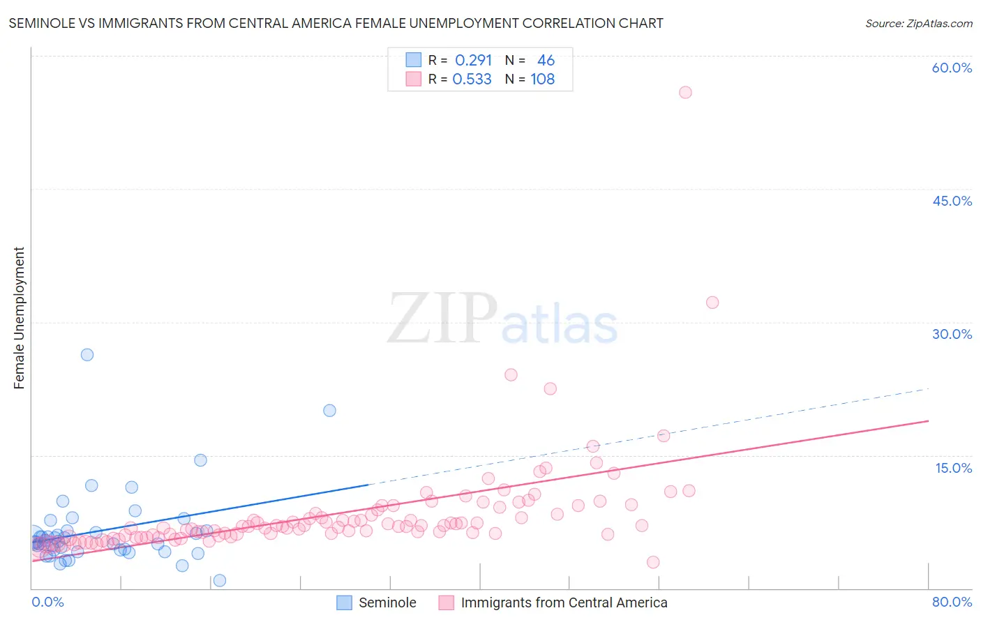 Seminole vs Immigrants from Central America Female Unemployment