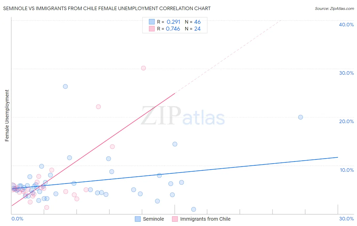 Seminole vs Immigrants from Chile Female Unemployment
