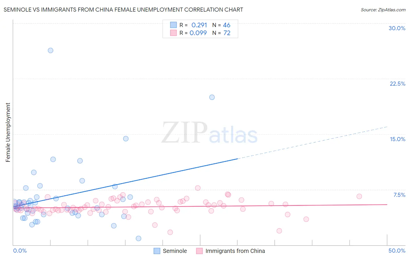 Seminole vs Immigrants from China Female Unemployment