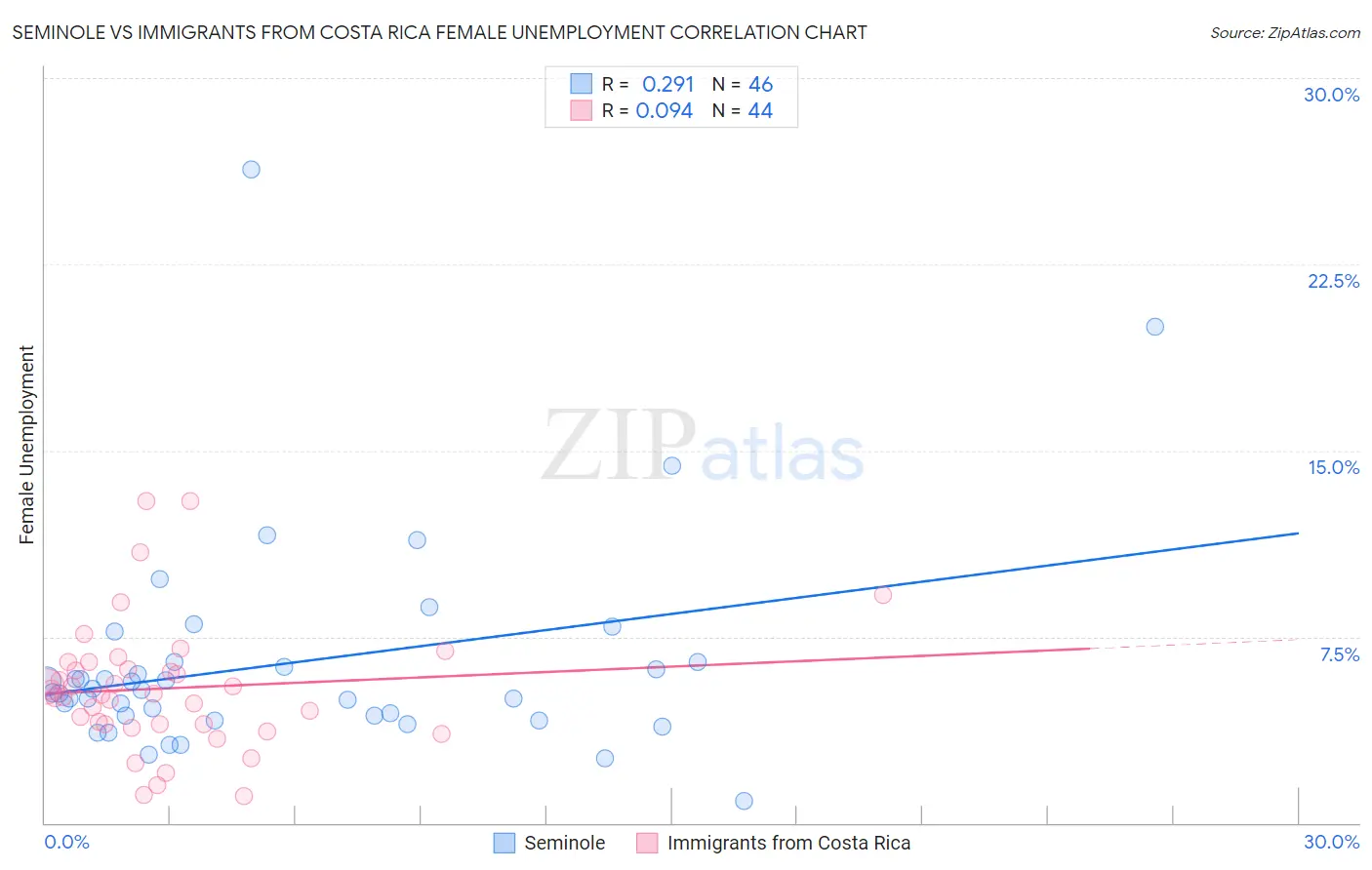 Seminole vs Immigrants from Costa Rica Female Unemployment