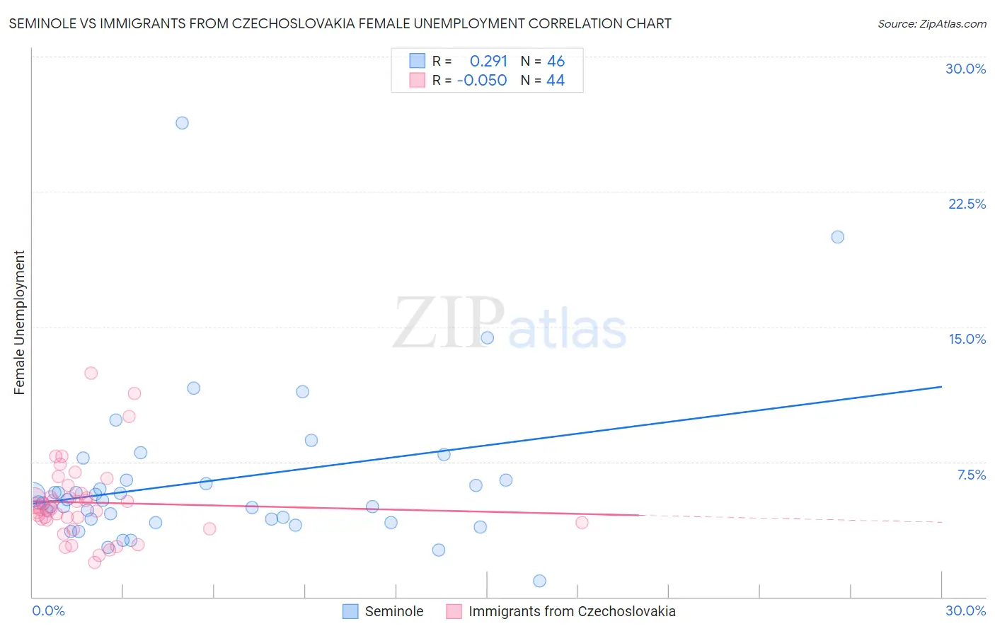 Seminole vs Immigrants from Czechoslovakia Female Unemployment