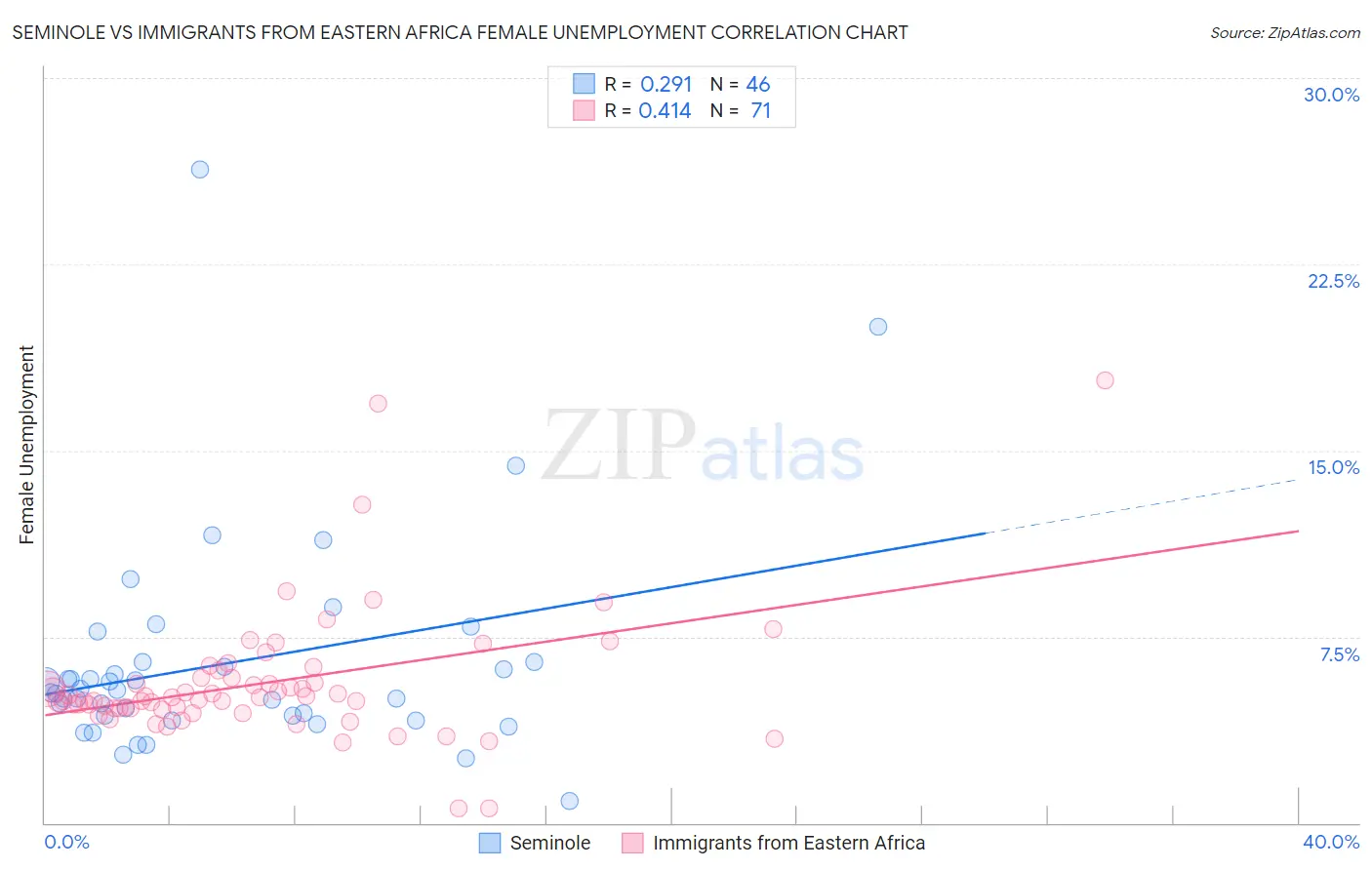 Seminole vs Immigrants from Eastern Africa Female Unemployment