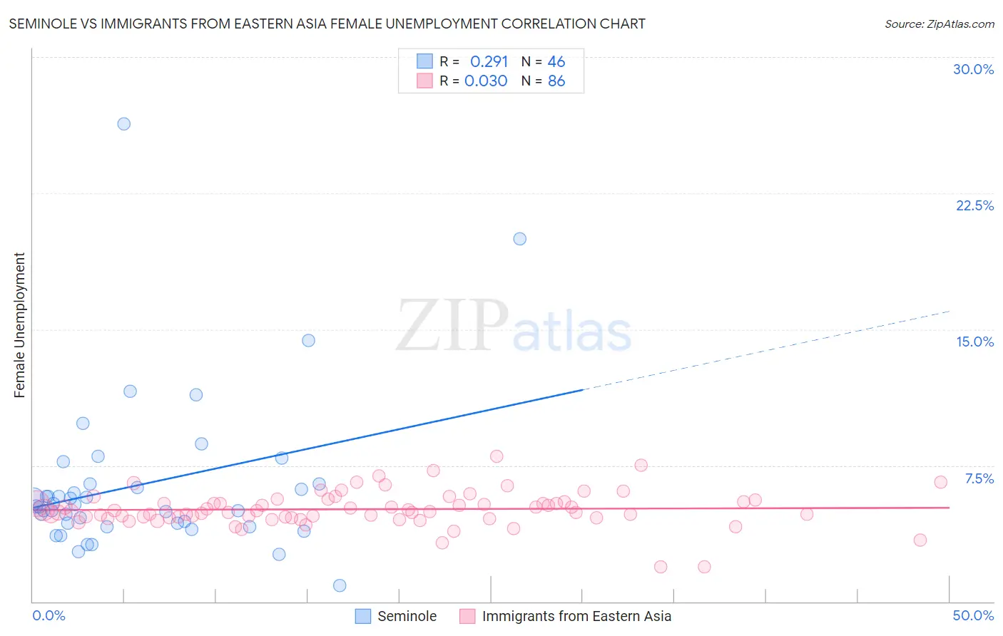 Seminole vs Immigrants from Eastern Asia Female Unemployment