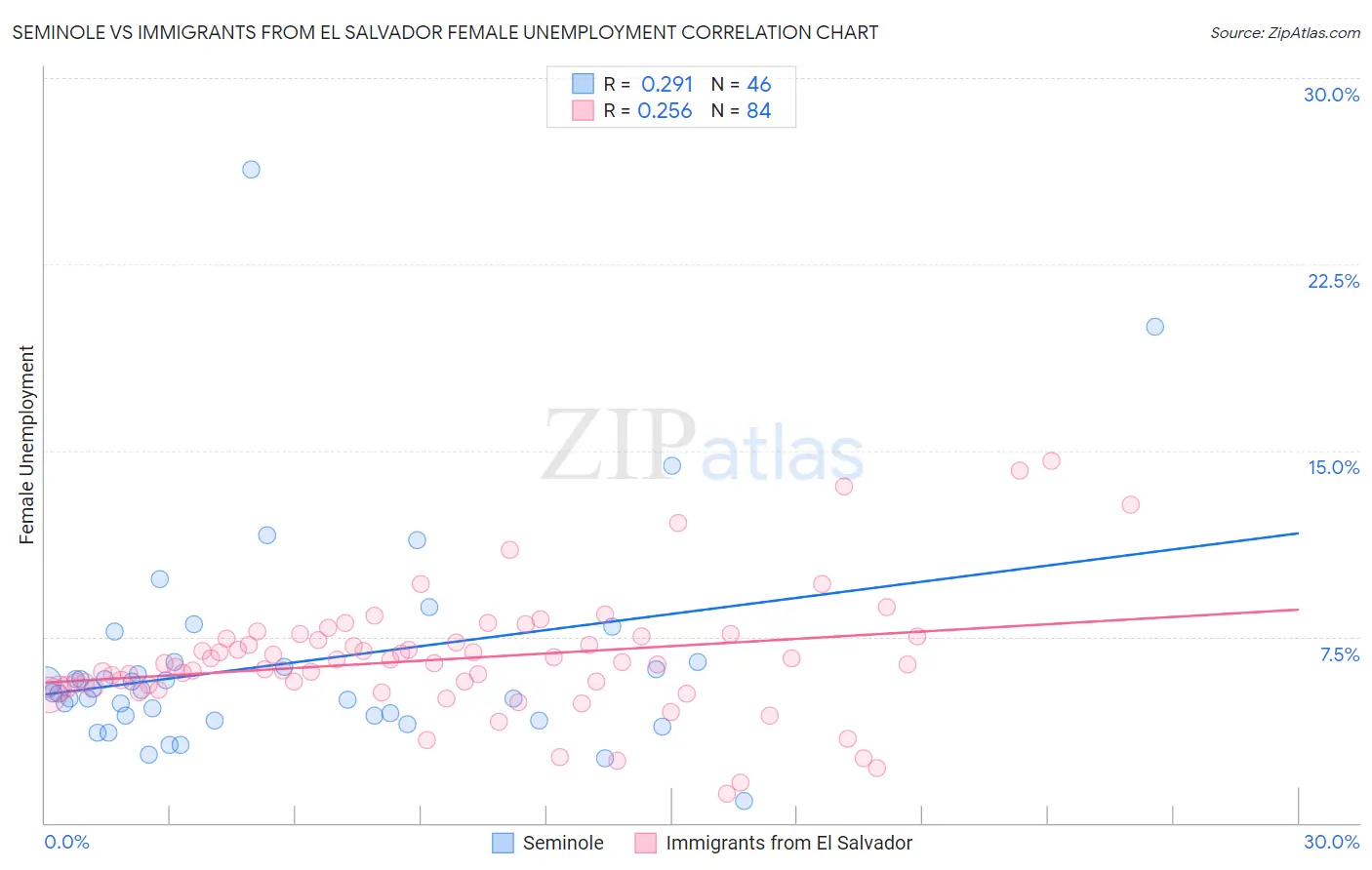 Seminole vs Immigrants from El Salvador Female Unemployment
