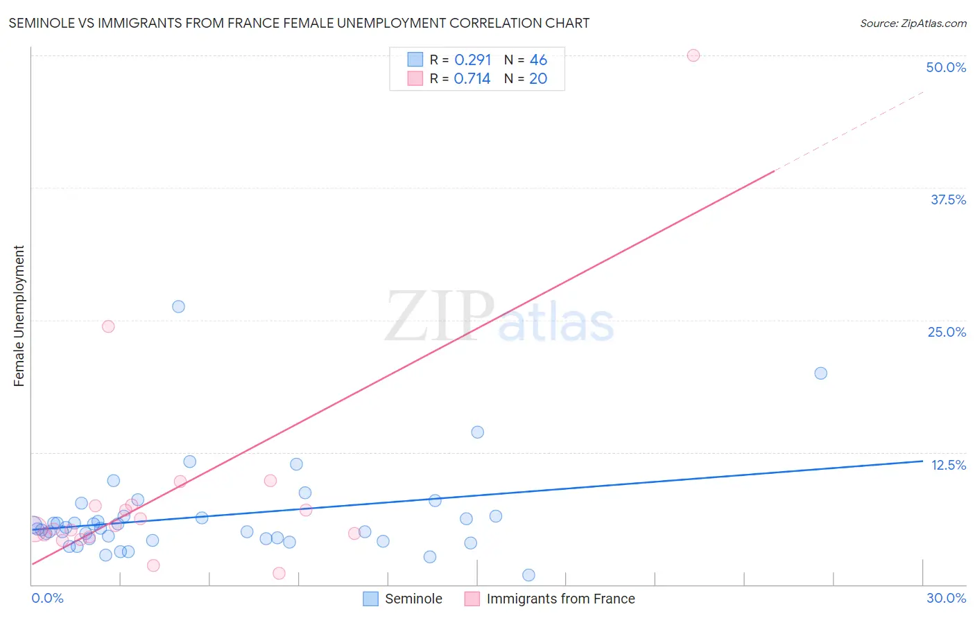 Seminole vs Immigrants from France Female Unemployment