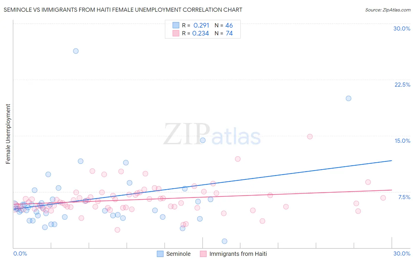 Seminole vs Immigrants from Haiti Female Unemployment