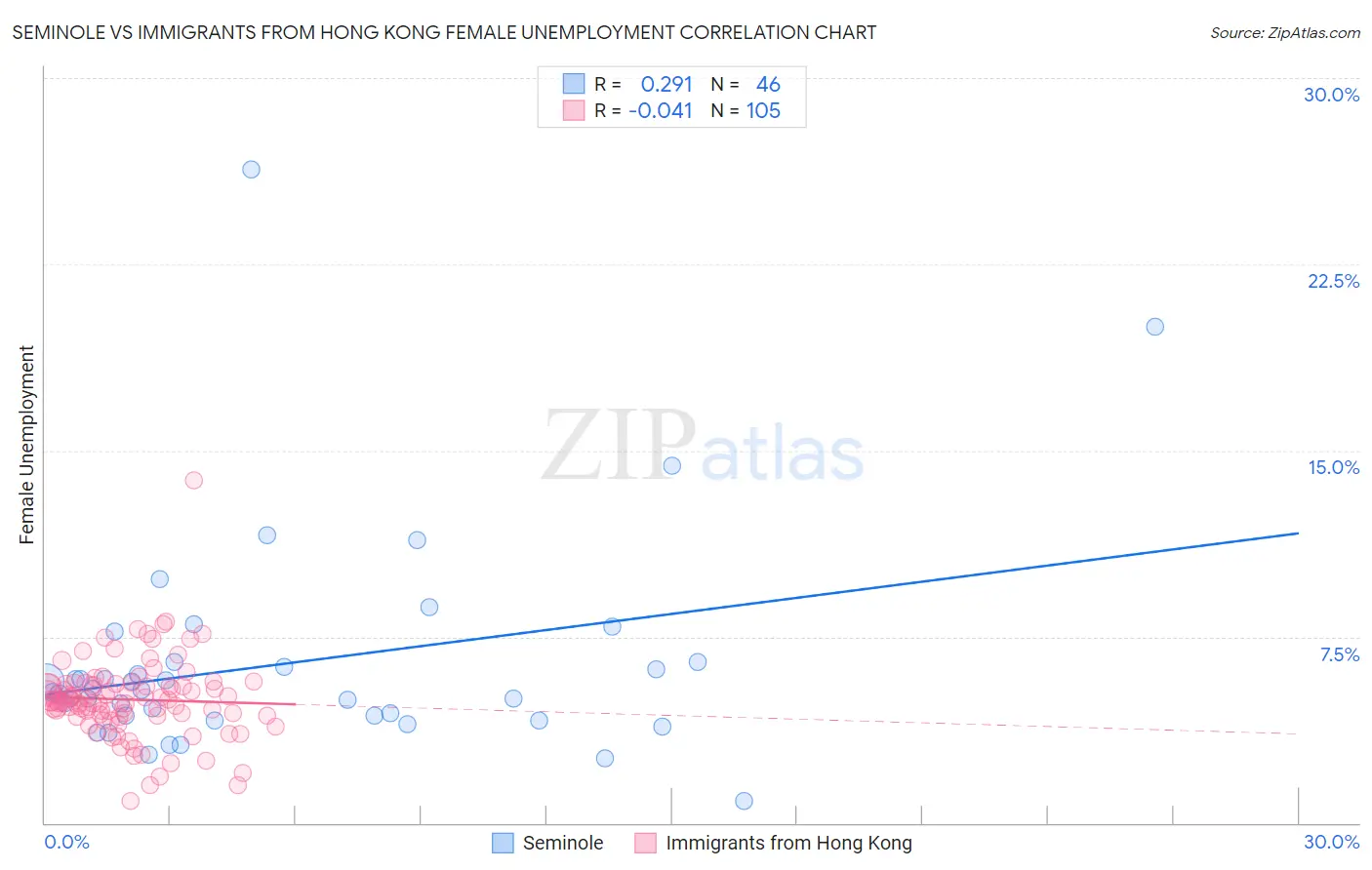 Seminole vs Immigrants from Hong Kong Female Unemployment