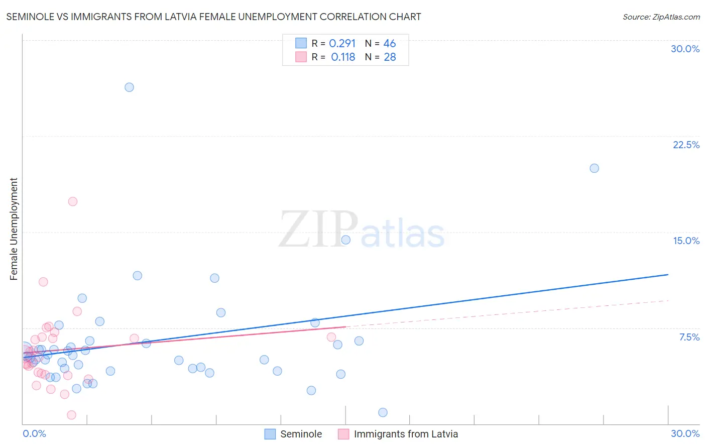 Seminole vs Immigrants from Latvia Female Unemployment