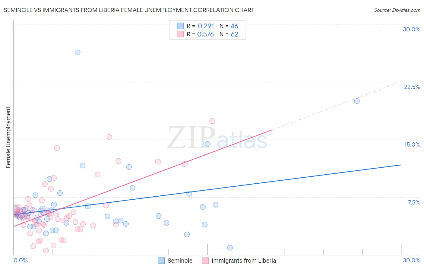 Seminole vs Immigrants from Liberia Female Unemployment