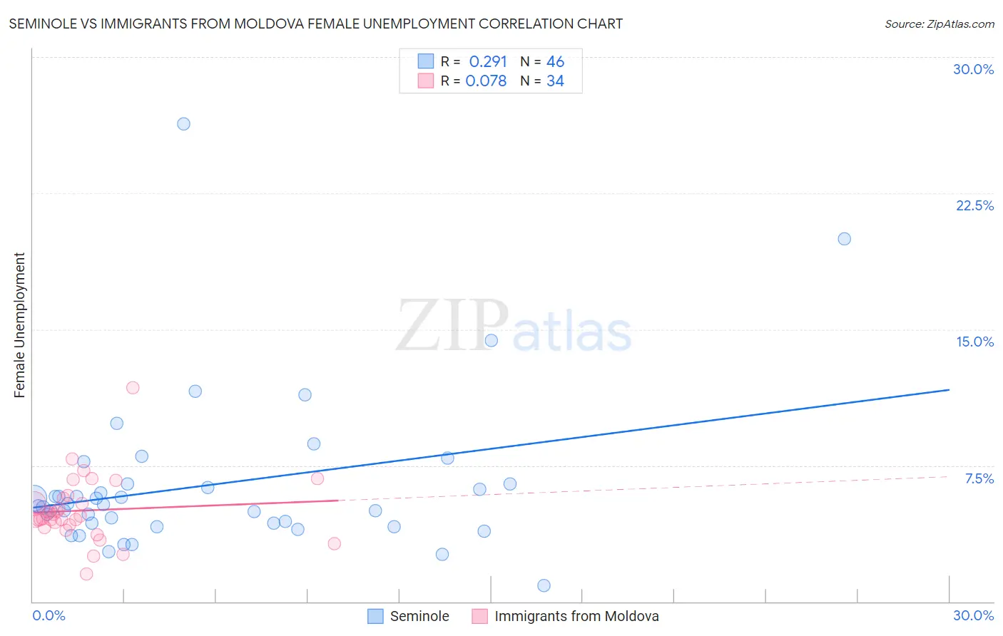 Seminole vs Immigrants from Moldova Female Unemployment