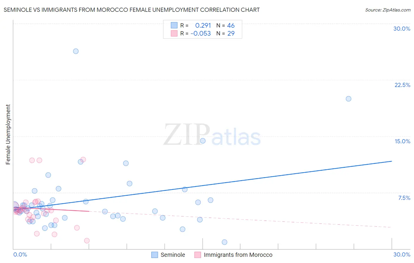 Seminole vs Immigrants from Morocco Female Unemployment