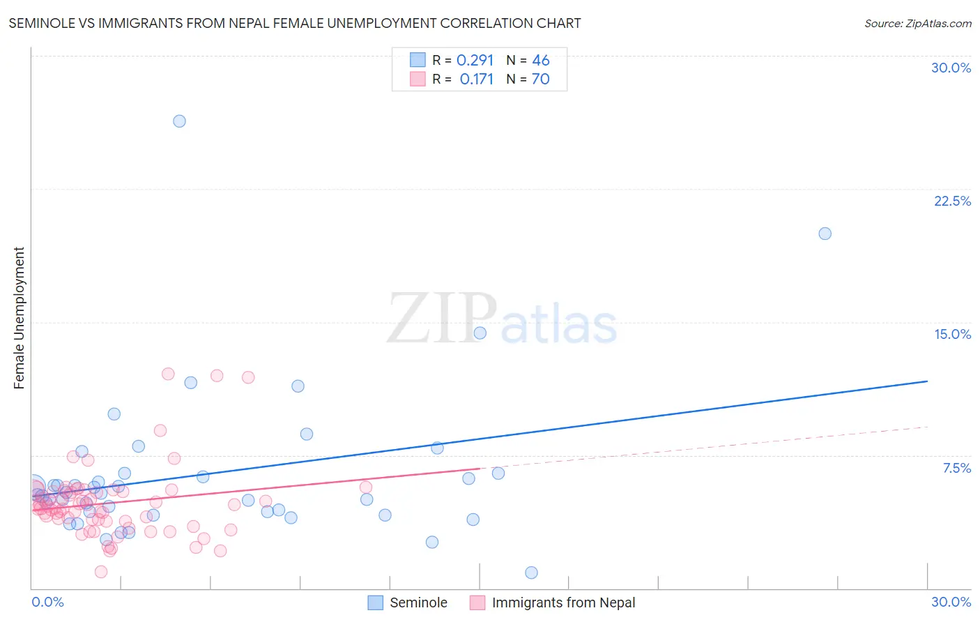 Seminole vs Immigrants from Nepal Female Unemployment