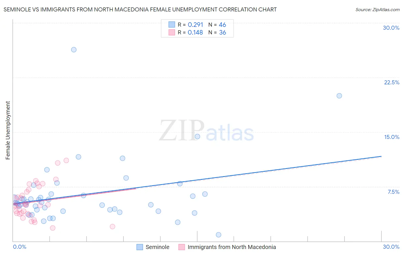 Seminole vs Immigrants from North Macedonia Female Unemployment