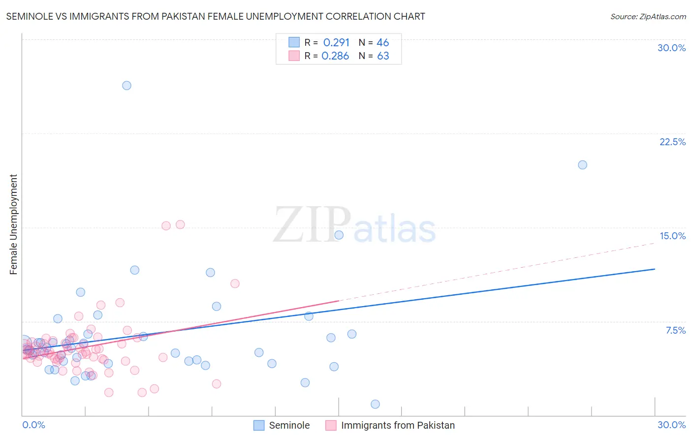 Seminole vs Immigrants from Pakistan Female Unemployment