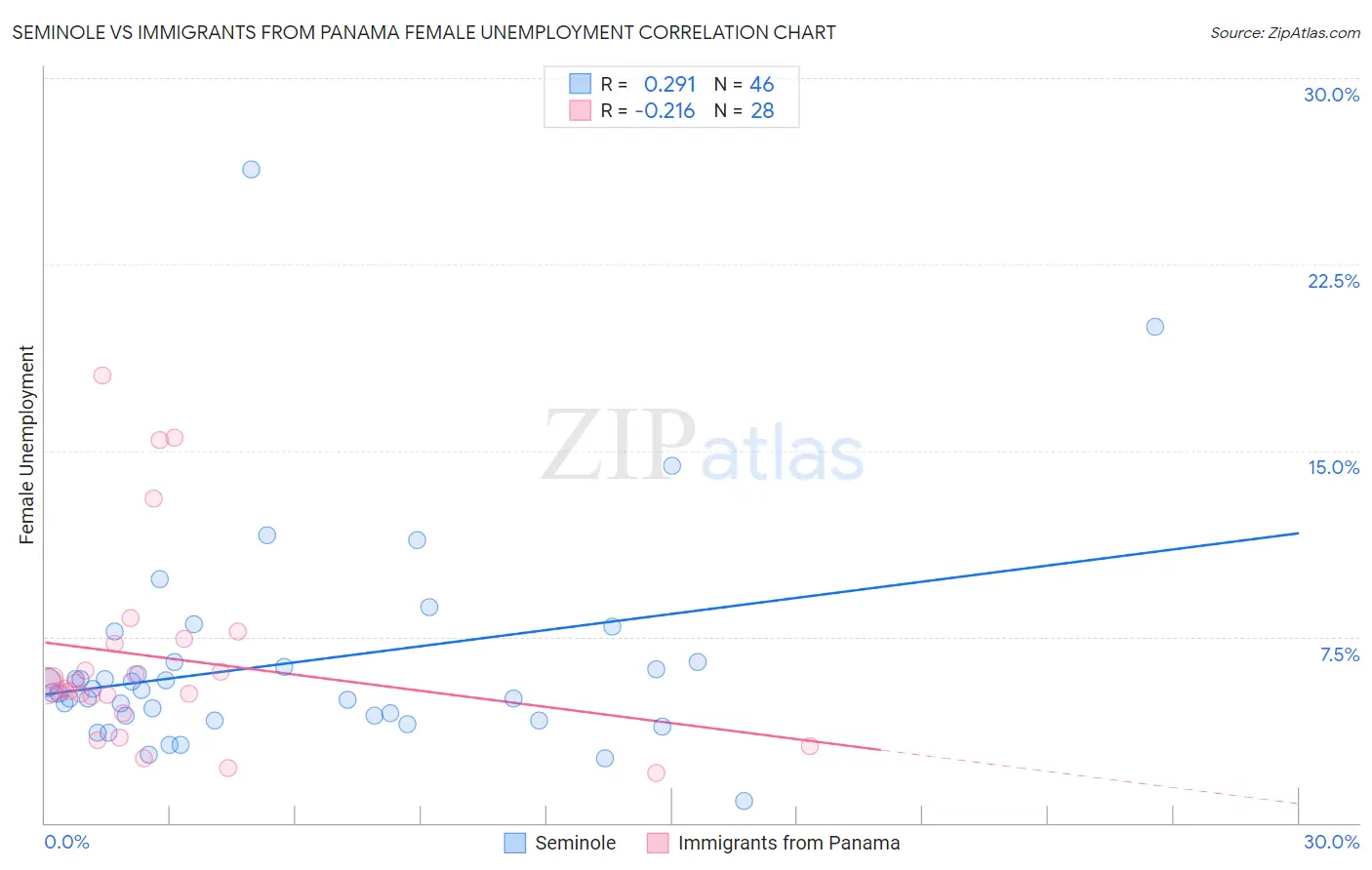 Seminole vs Immigrants from Panama Female Unemployment