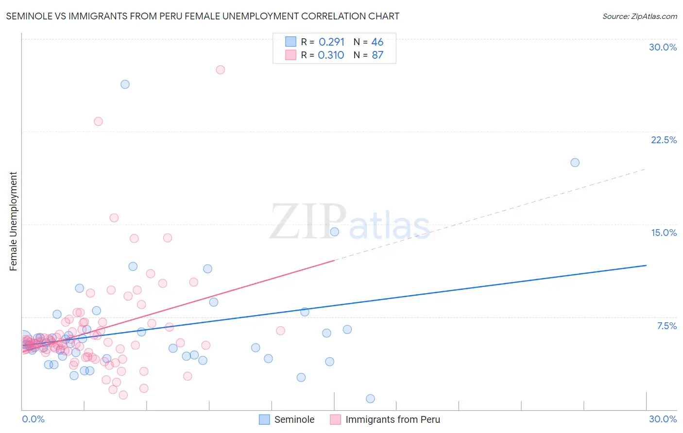 Seminole vs Immigrants from Peru Female Unemployment