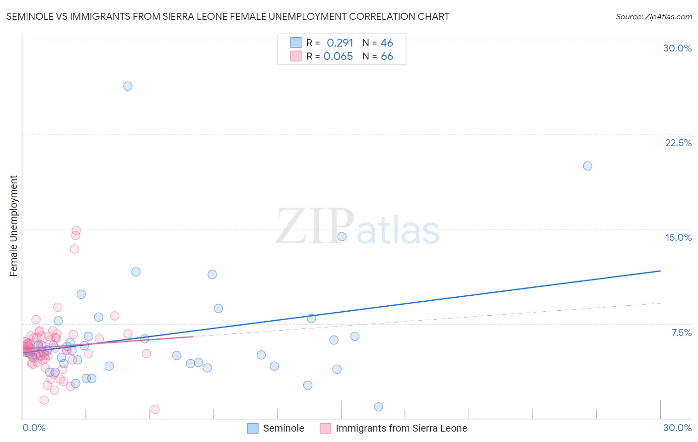 Seminole vs Immigrants from Sierra Leone Female Unemployment