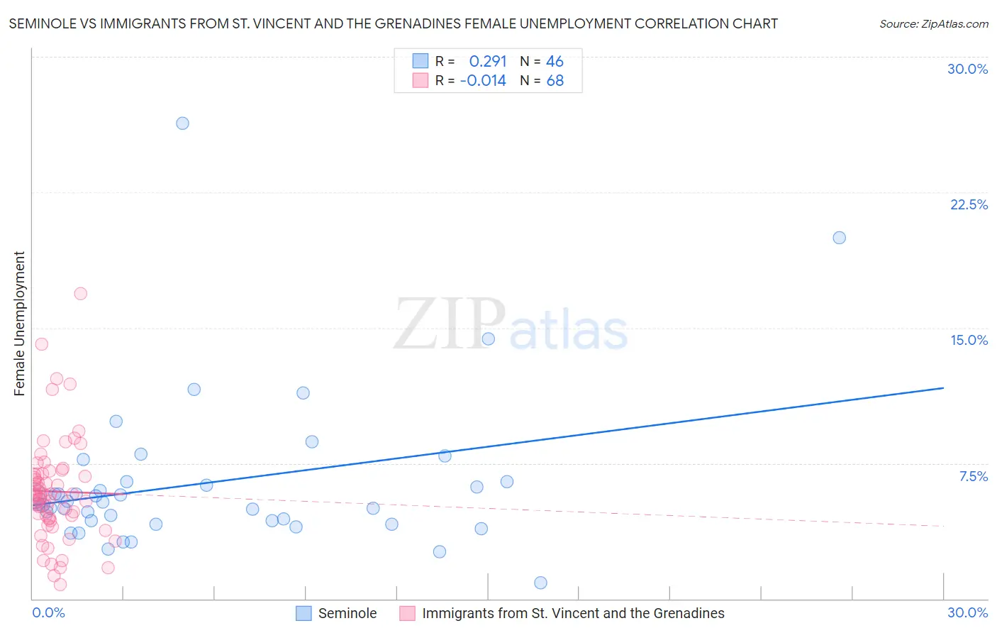 Seminole vs Immigrants from St. Vincent and the Grenadines Female Unemployment