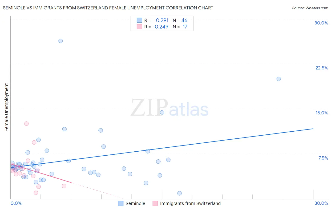 Seminole vs Immigrants from Switzerland Female Unemployment