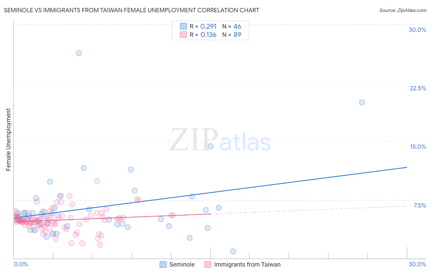 Seminole vs Immigrants from Taiwan Female Unemployment