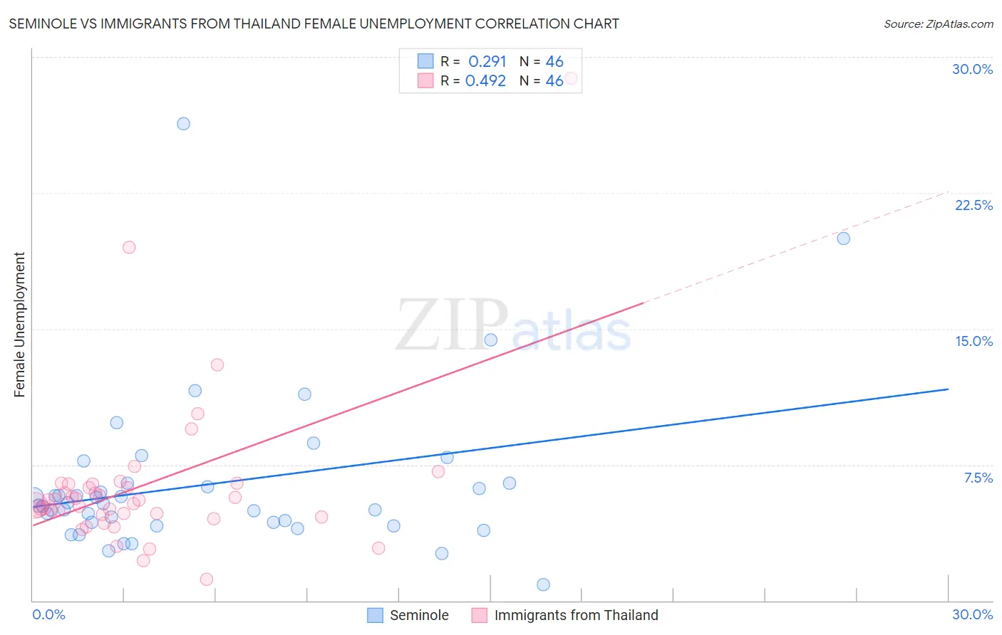 Seminole vs Immigrants from Thailand Female Unemployment