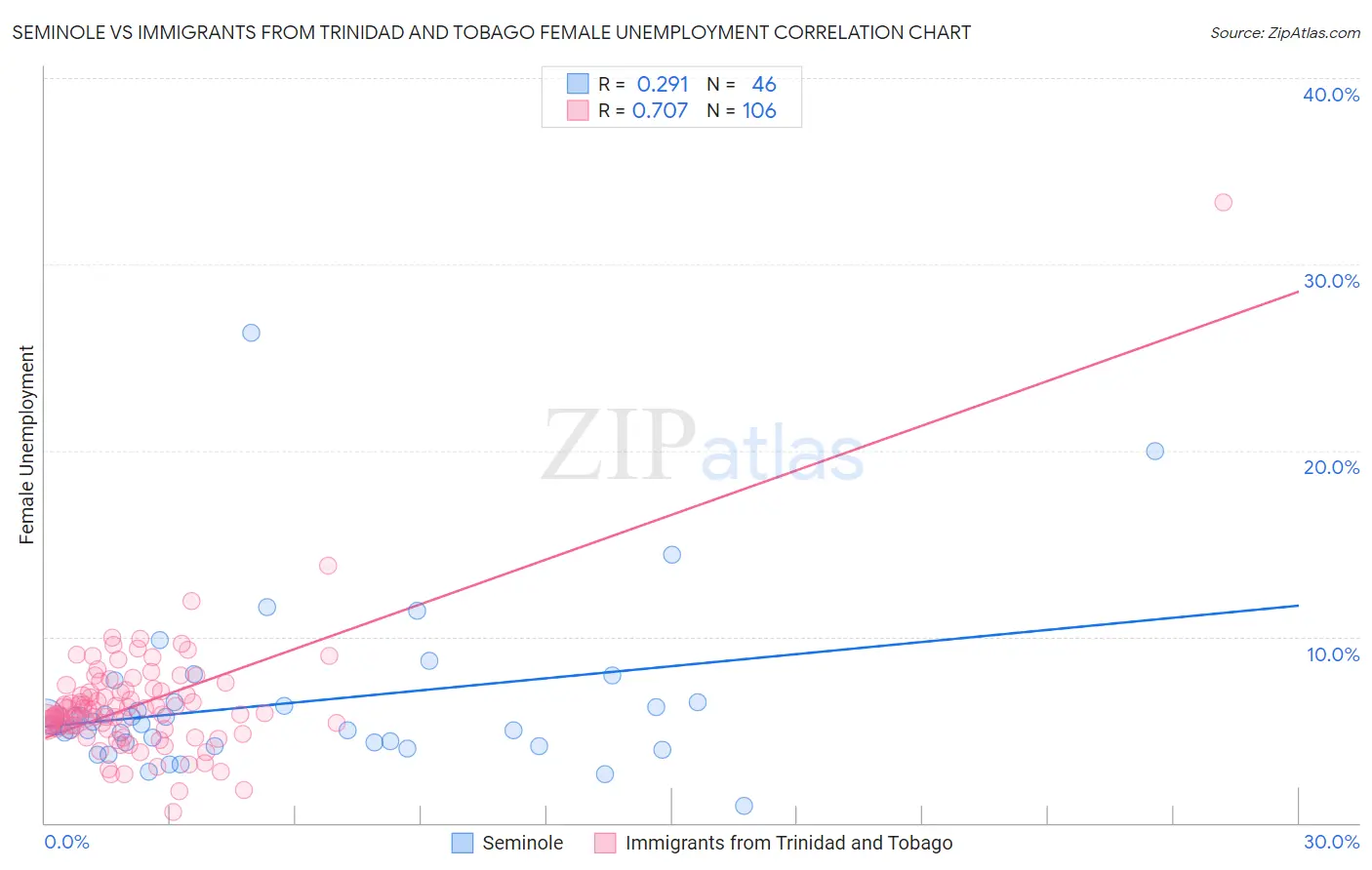 Seminole vs Immigrants from Trinidad and Tobago Female Unemployment