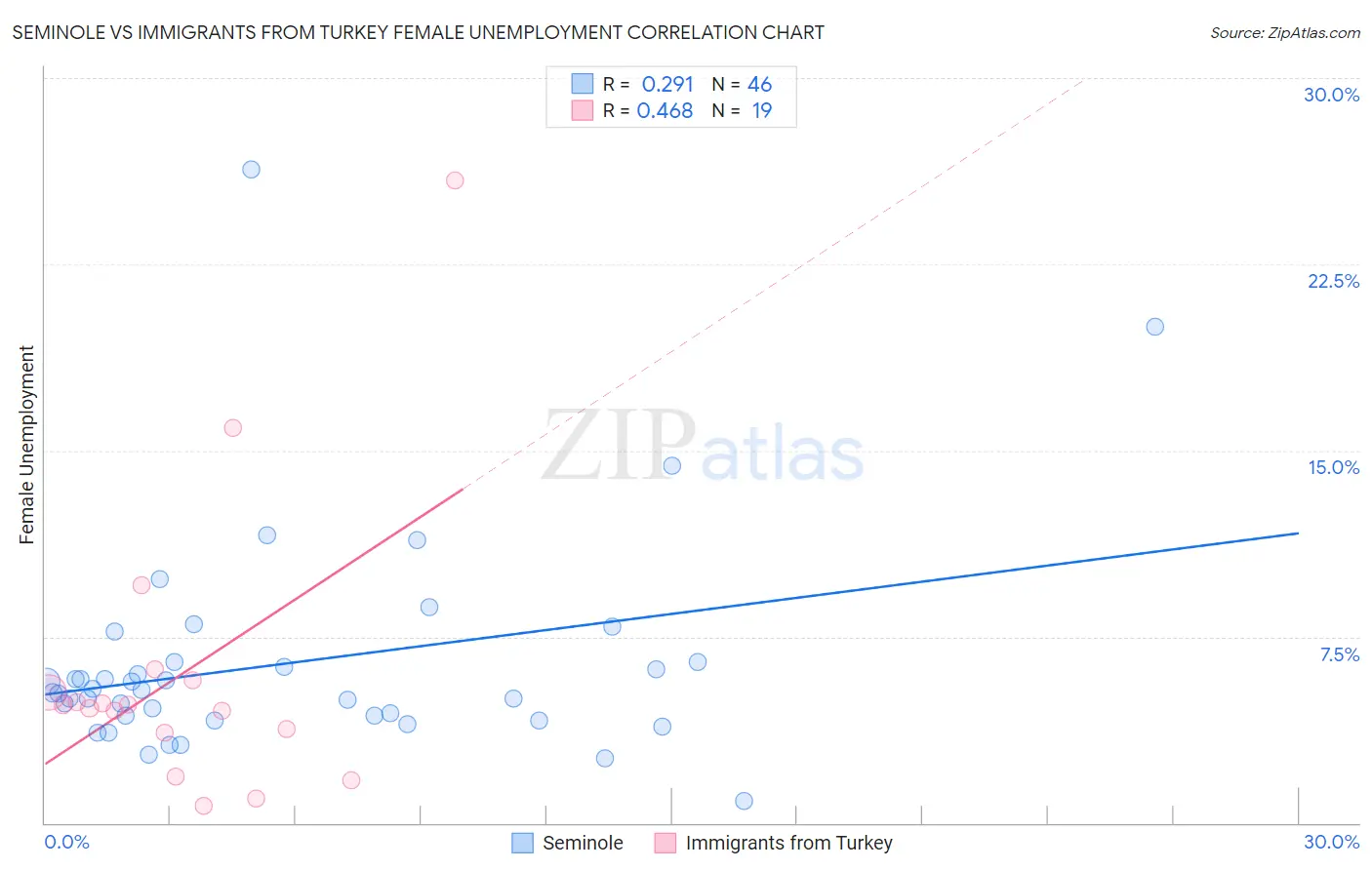 Seminole vs Immigrants from Turkey Female Unemployment