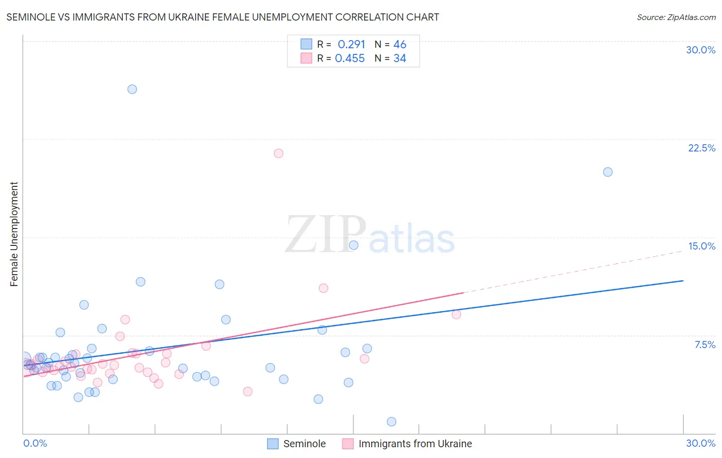Seminole vs Immigrants from Ukraine Female Unemployment
