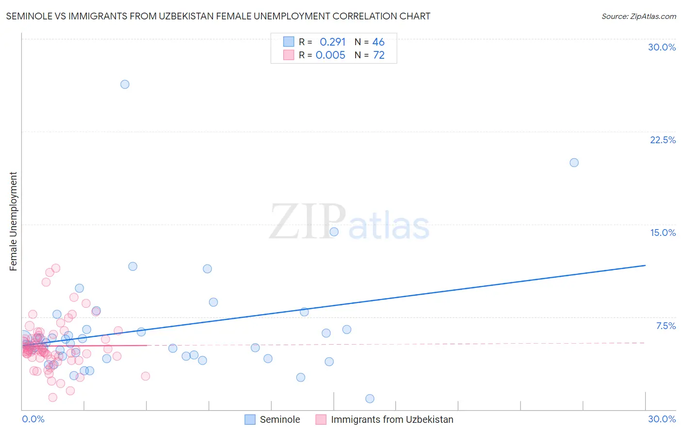 Seminole vs Immigrants from Uzbekistan Female Unemployment