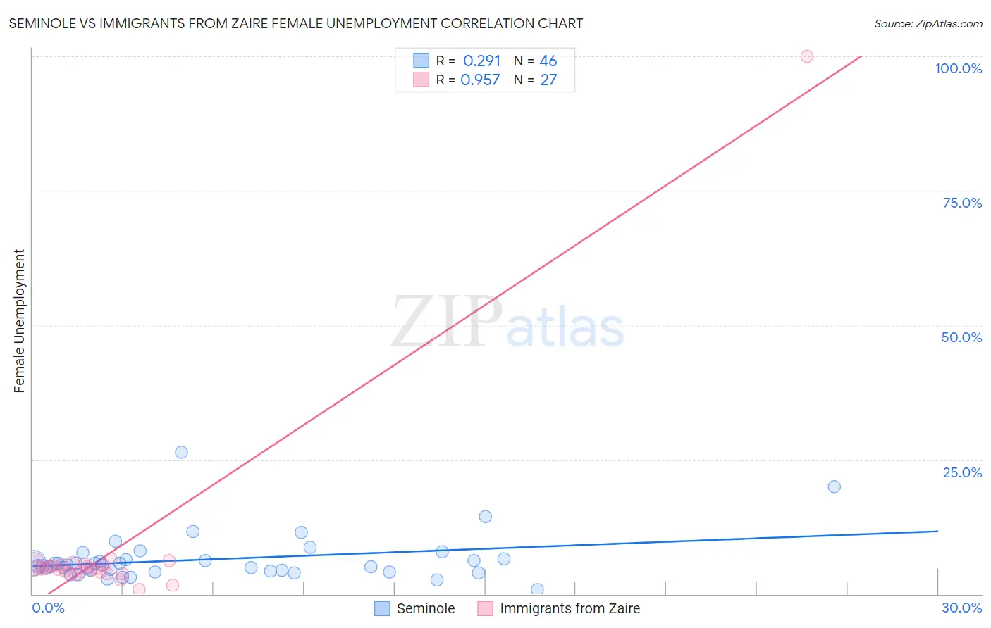 Seminole vs Immigrants from Zaire Female Unemployment