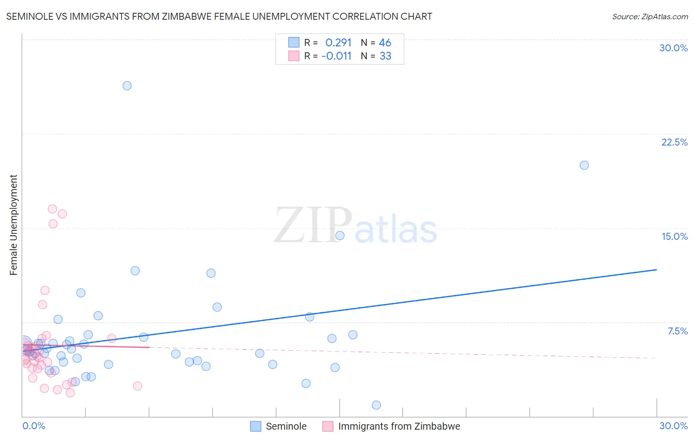 Seminole vs Immigrants from Zimbabwe Female Unemployment