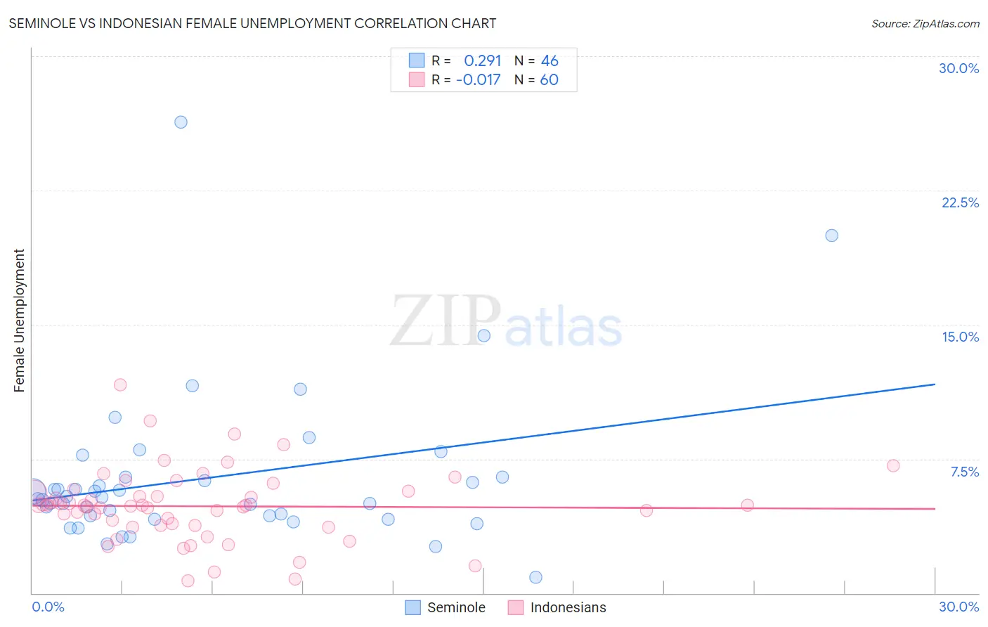 Seminole vs Indonesian Female Unemployment