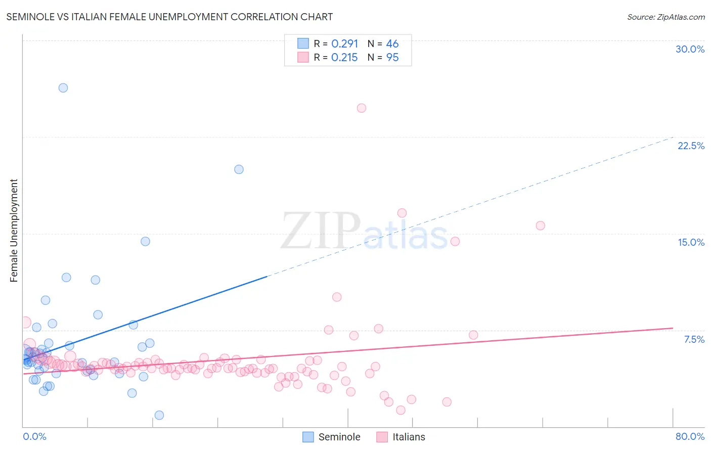 Seminole vs Italian Female Unemployment