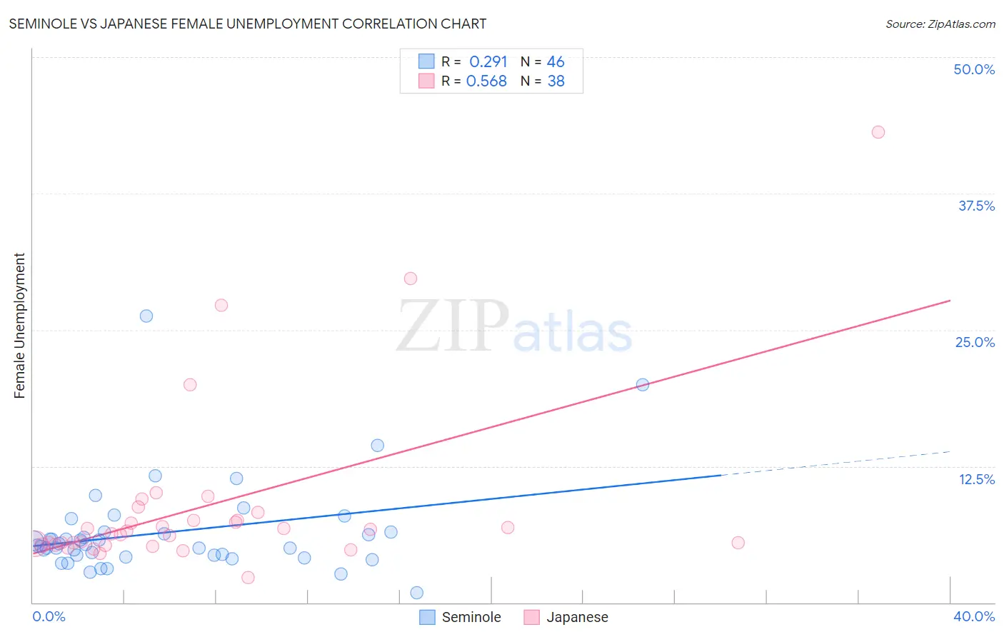 Seminole vs Japanese Female Unemployment