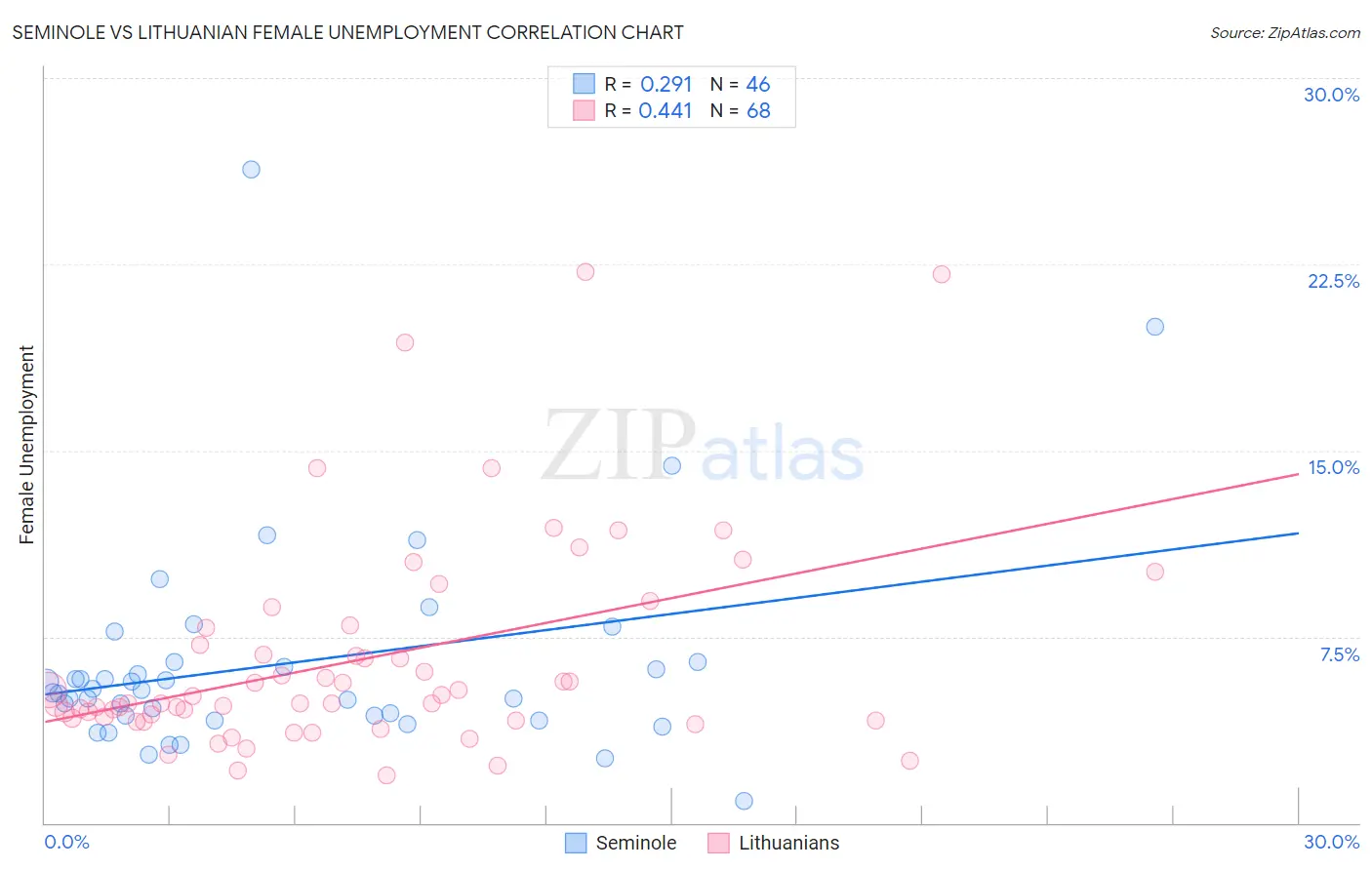 Seminole vs Lithuanian Female Unemployment