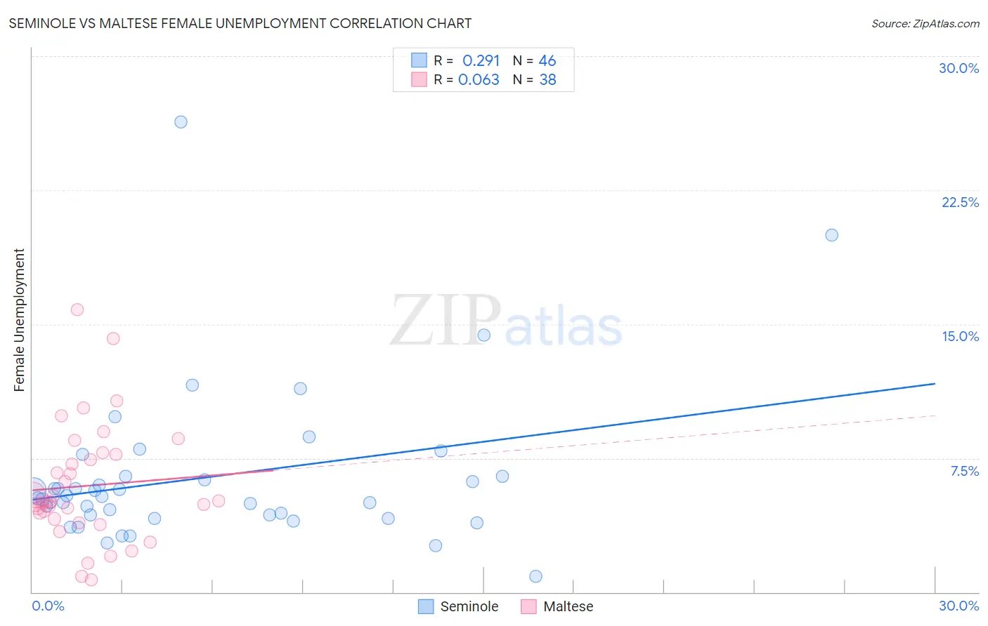 Seminole vs Maltese Female Unemployment