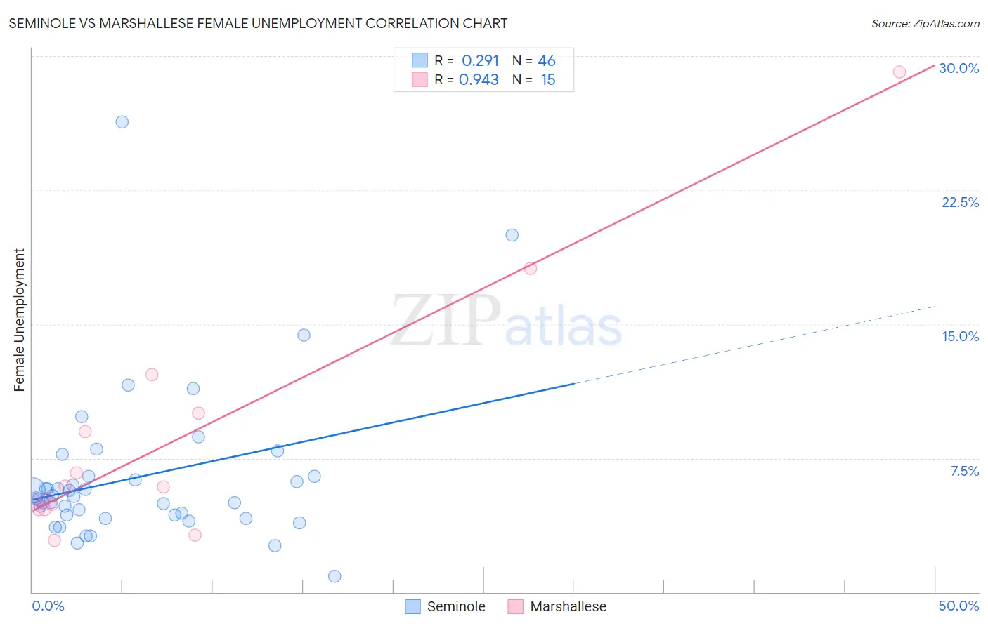 Seminole vs Marshallese Female Unemployment