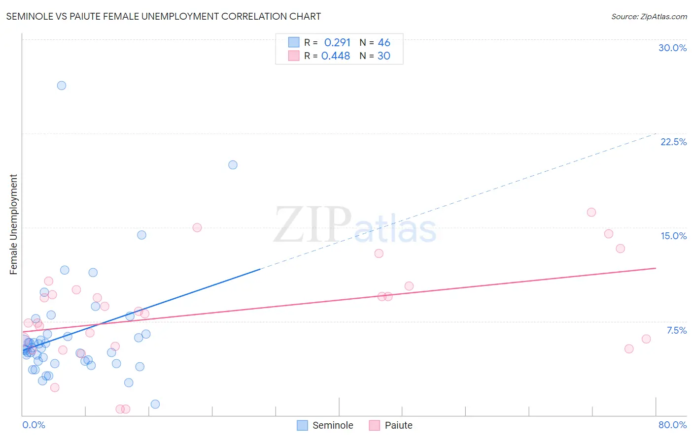 Seminole vs Paiute Female Unemployment
