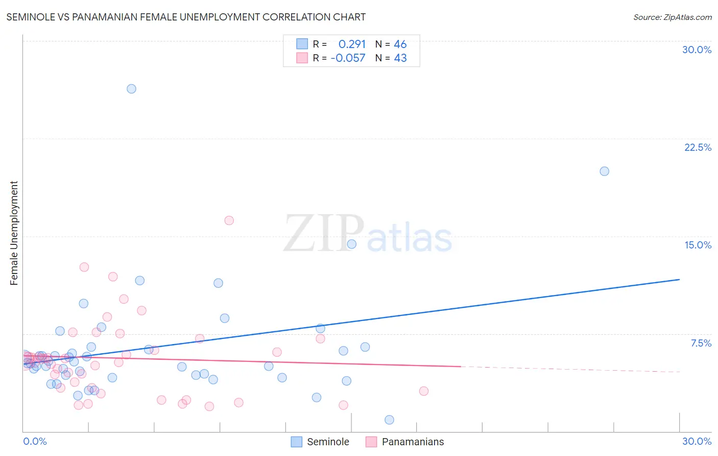 Seminole vs Panamanian Female Unemployment