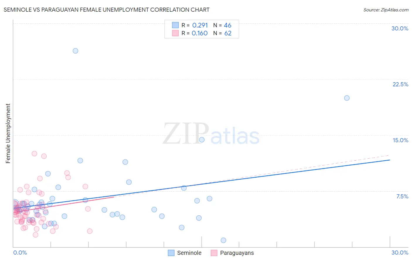 Seminole vs Paraguayan Female Unemployment