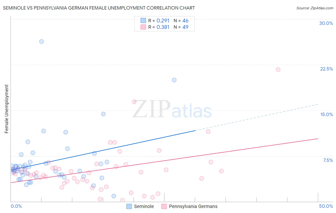 Seminole vs Pennsylvania German Female Unemployment