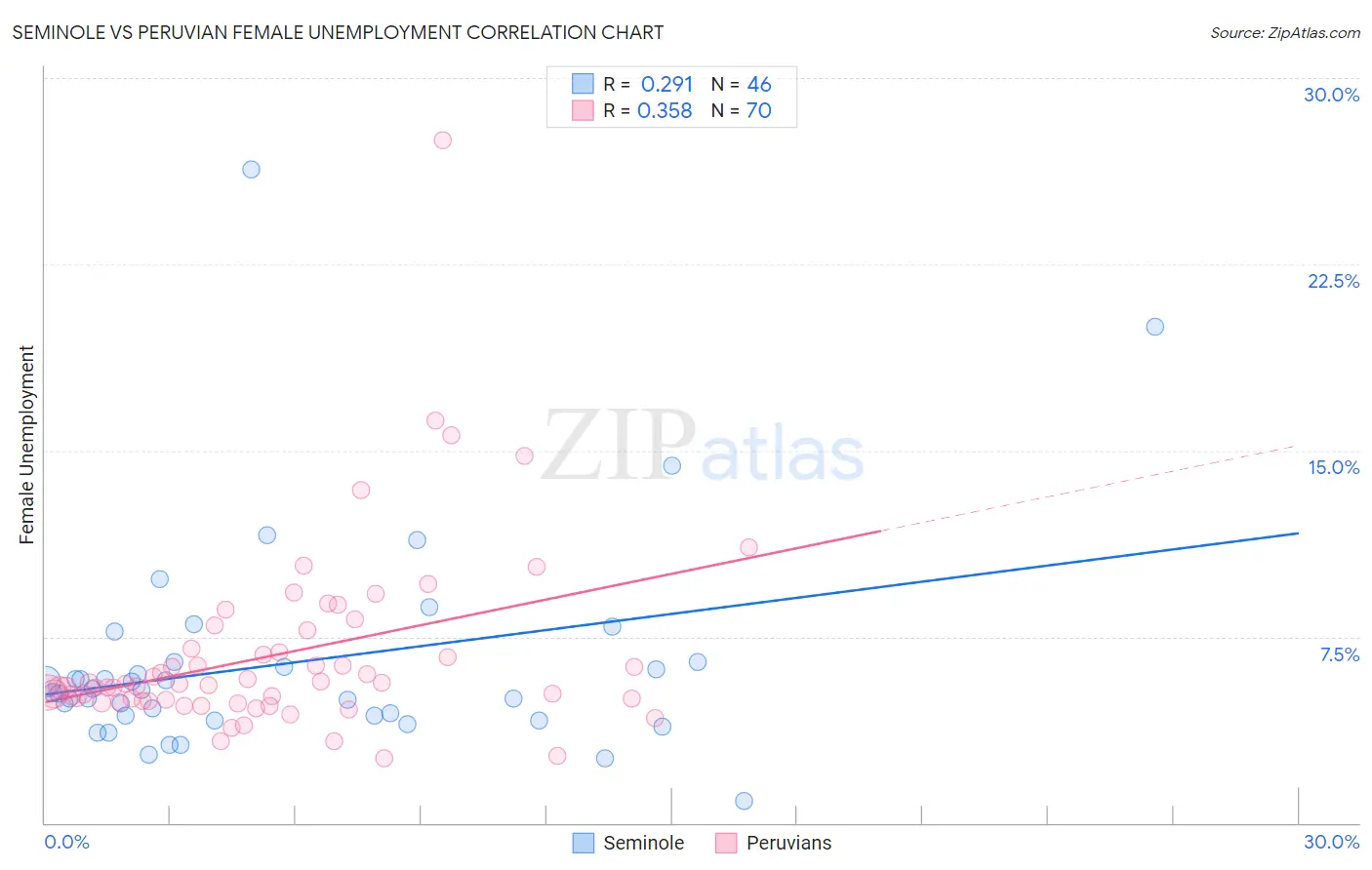 Seminole vs Peruvian Female Unemployment