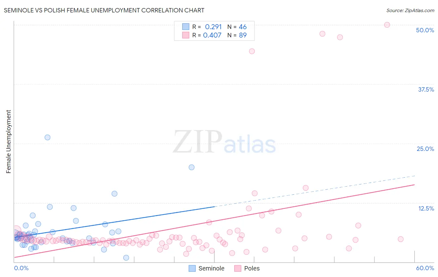 Seminole vs Polish Female Unemployment