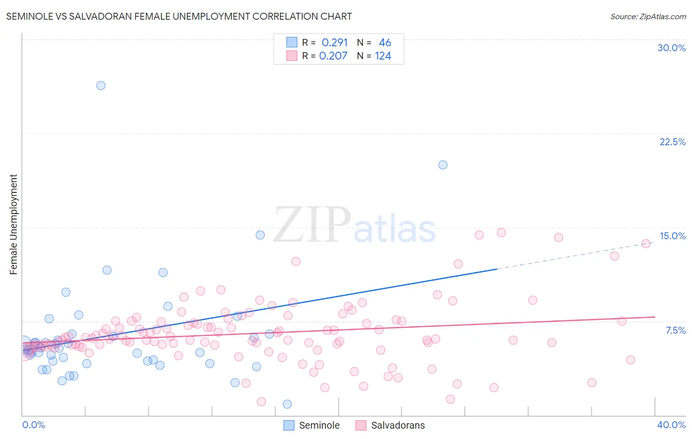 Seminole vs Salvadoran Female Unemployment