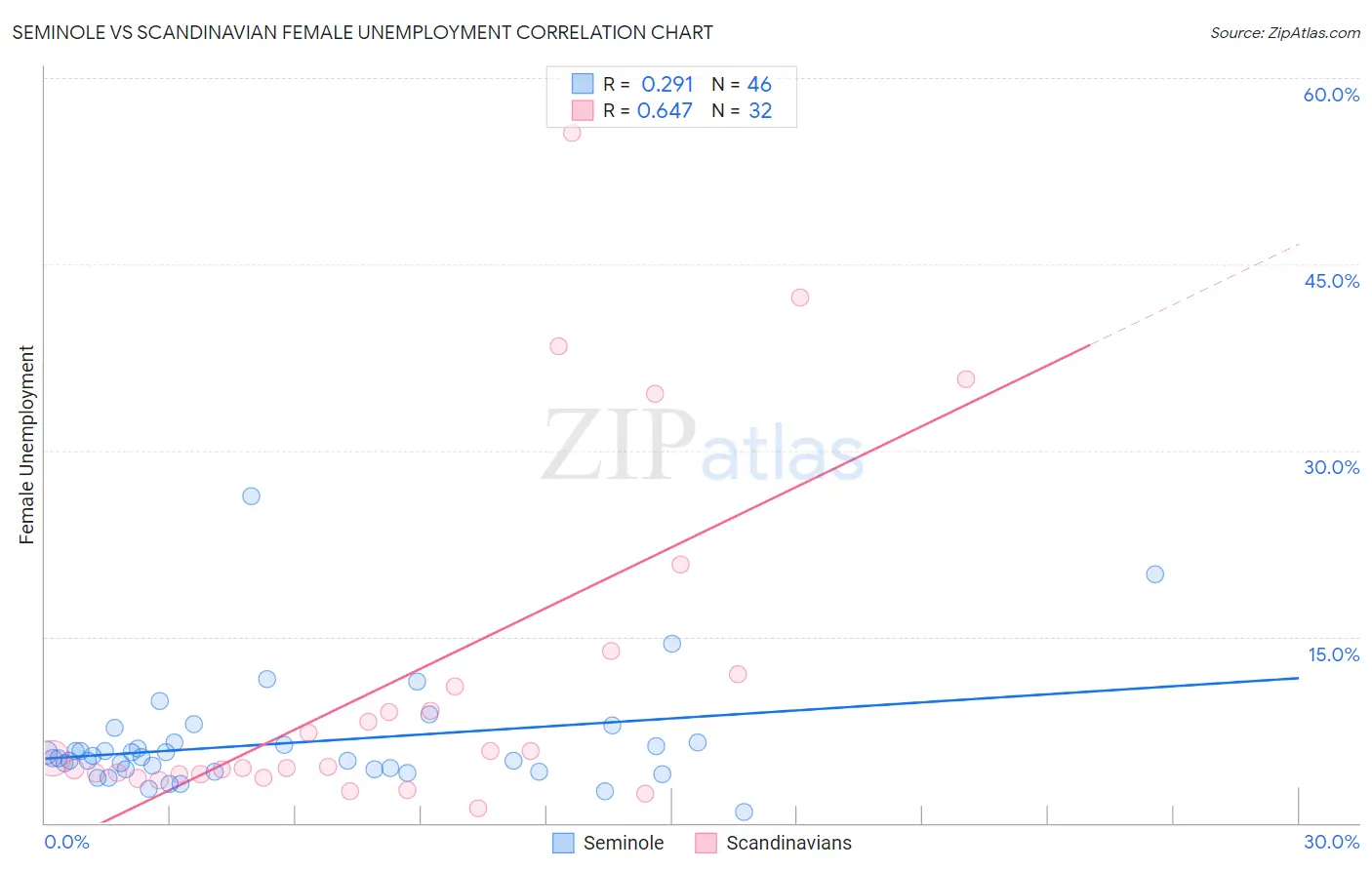 Seminole vs Scandinavian Female Unemployment