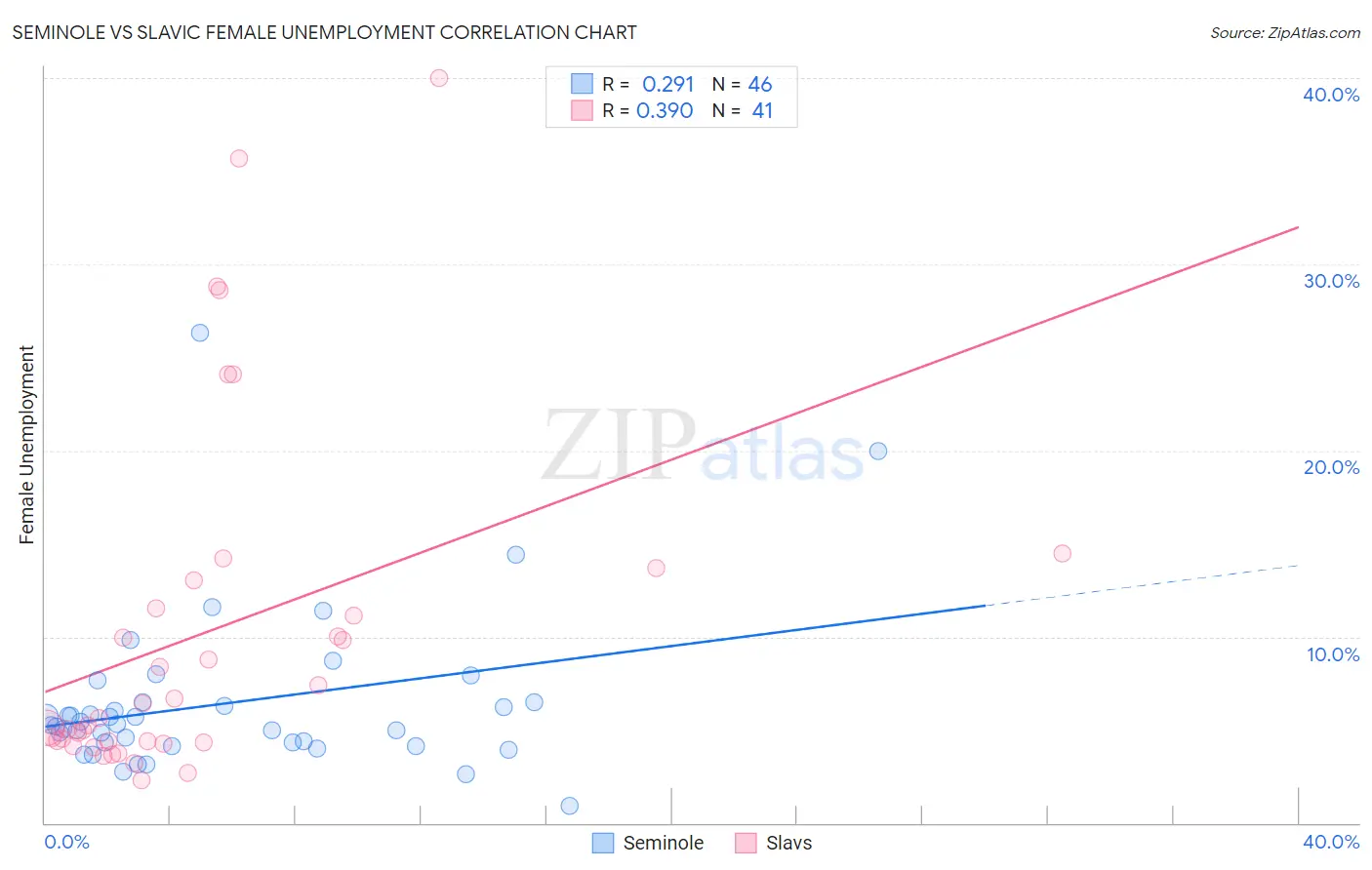 Seminole vs Slavic Female Unemployment