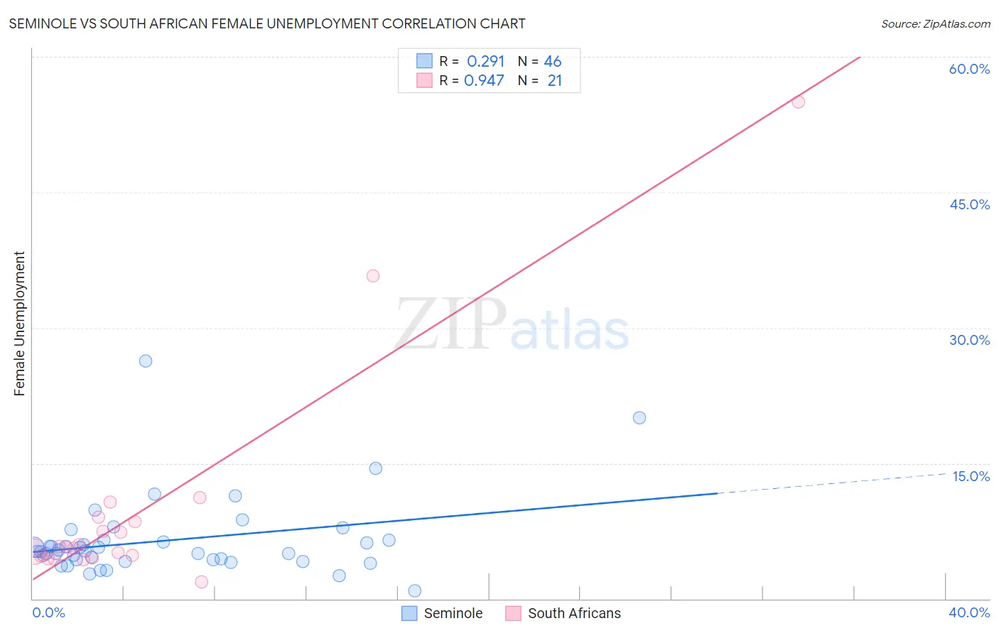 Seminole vs South African Female Unemployment