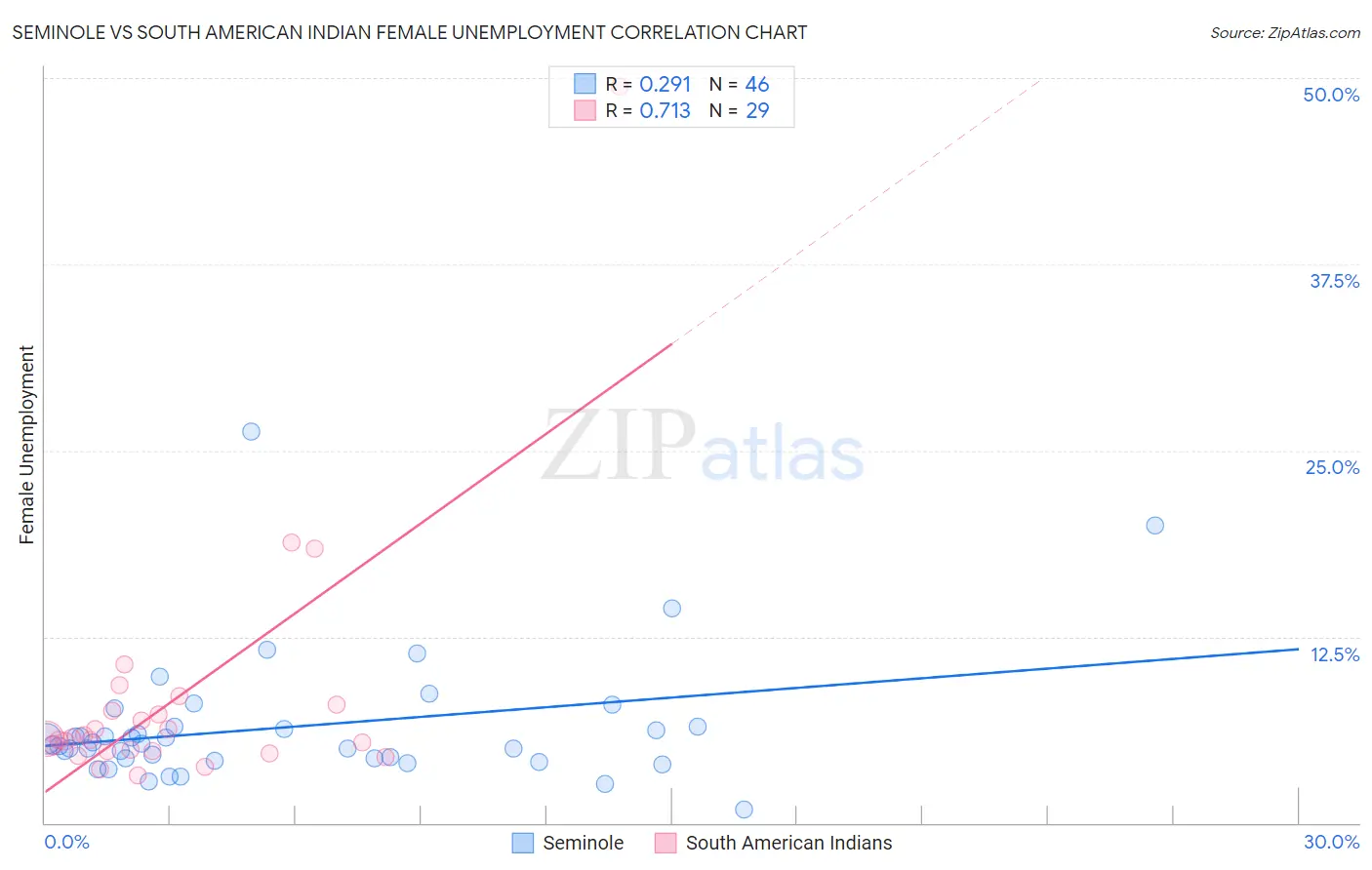 Seminole vs South American Indian Female Unemployment