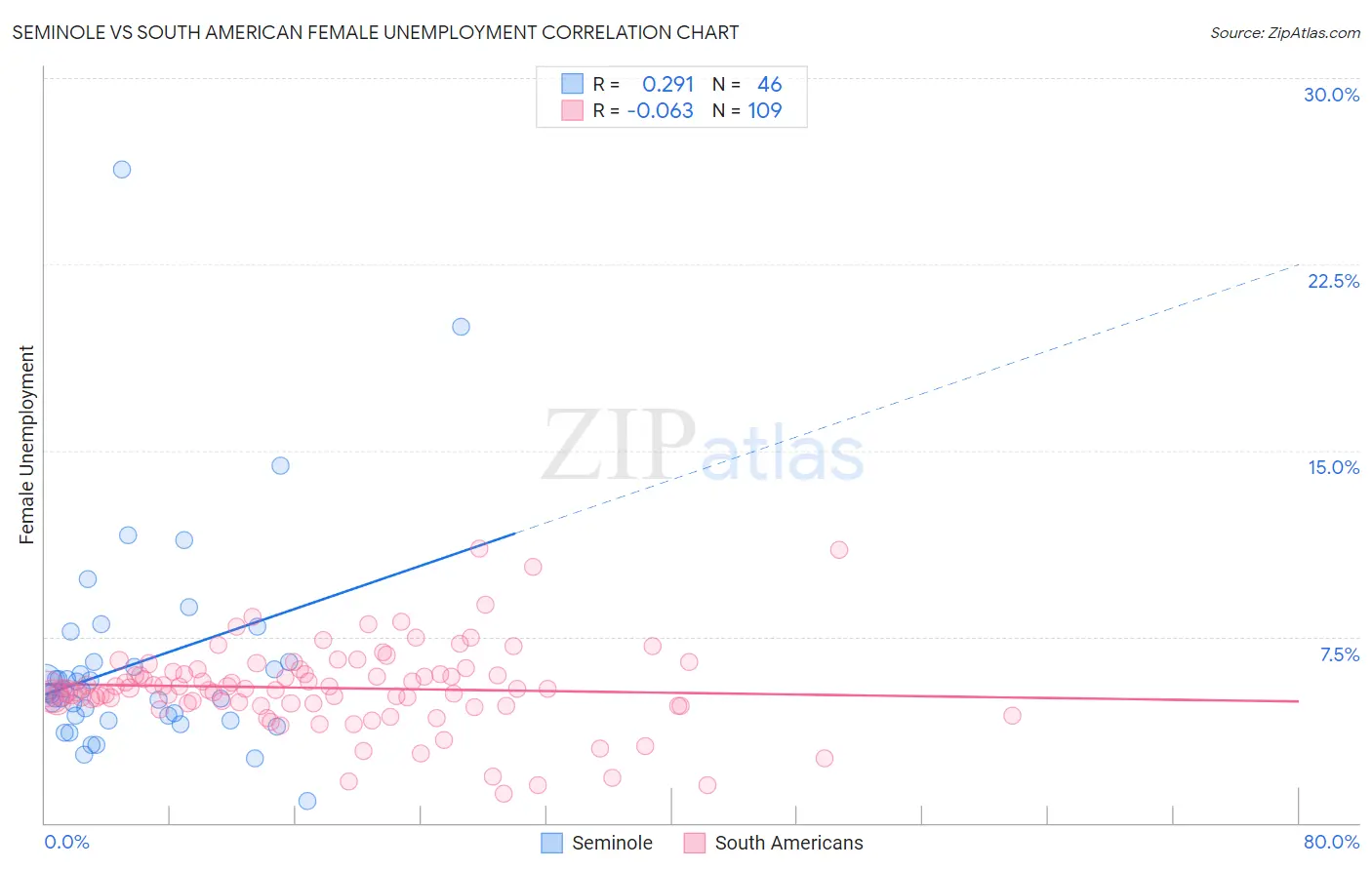 Seminole vs South American Female Unemployment